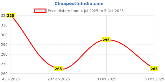 flipkart.com nipun enterprises Women Black Artificial Leather Document Holder - Regular Size nipun enterprises Price History Graph from 4 Jul 2025 to 5 Oct 2025