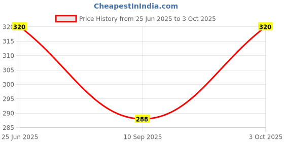 flipkart.com nipun enterprises Women Black Artificial Leather Document Holder - Regular Size nipun enterprises Price History Graph from 25 Jun 2025 to 3 Oct 2025