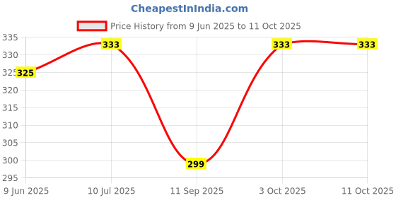 flipkart.com nipun enterprises Women Brown Artificial Leather Document Holder - Regular Size nipun enterprises Price History Graph from 9 Jun 2025 to 11 Oct 2025