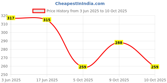 flipkart.com nipun enterprises Women Tan Artificial Leather Document Holder - Regular Size nipun enterprises Price History Graph from 3 Jun 2025 to 10 Oct 2025