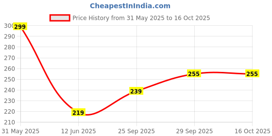 flipkart.com nipun overseas NATURAL COIR BIRD NEST FOR ALL BIRDS WITH HANGING HOOKS 2 Bird House (Hanging) Bird House nipun overseas Price History Graph from 31 May 2025 to 16 Oct 2025