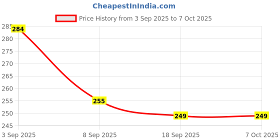 flipkart.com nipure 10" Spun Candle sediment RO Replacement Cartridge Tap Mount Water Filter nipure Price History Graph from 3 Sep 2025 to 7 Oct 2025
