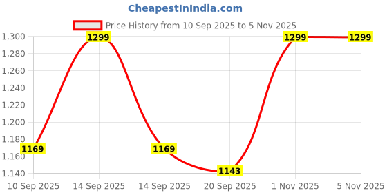 flipkart.com nipure Polyphosphate Tap Filter for Hard Water – Prevents Scale & Protects Skin Tap Mount Water Filter nipure Price History Graph from 10 Sep 2025 to 1 Nov 2025