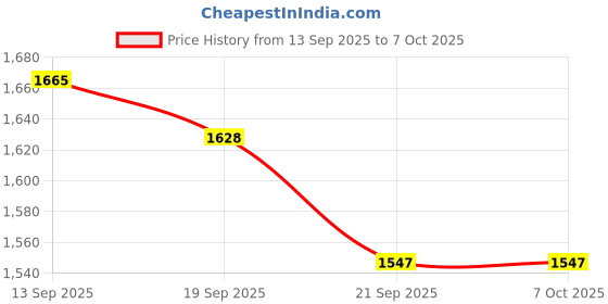 flipkart.com nipure WATER SOFTENER- BEST FOR IFB & BRANDED WASHING MACHINE & DISH WASHER Tap Mount Water Filter nipure Price History Graph from 13 Sep 2025 to 7 Oct 2025