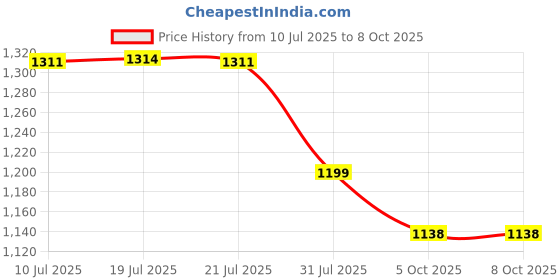flipkart.com NIR JAY 8 BIT 216 Game Of The Year Edition Price History Graph from 10 Jul 2025 to 5 Oct 2025