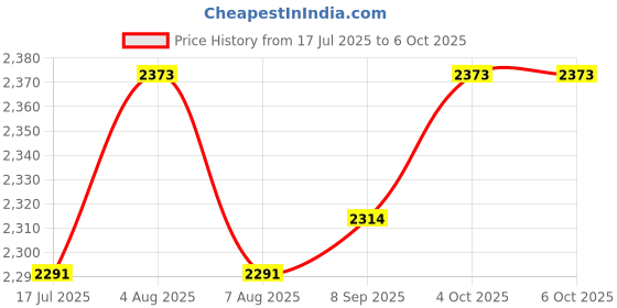 flipkart.com NIR JAY PSP 680 Anniversary Edition Price History Graph from 17 Jul 2025 to 6 Oct 2025