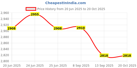 flipkart.com NIR JAY PSP 681 Anniversary Edition Price History Graph from 20 Jun 2025 to 20 Oct 2025