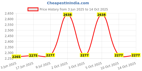 flipkart.com NIR JAY PSP 687 Anniversary Edition Price History Graph from 3 Jun 2025 to 14 Oct 2025