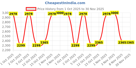 flipkart.com NIR JAY PSP 696 Anniversary Edition Price History Graph from 1 Oct 2025 to 30 Nov 2025