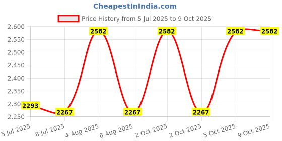 flipkart.com NIR JAY PSP 709 Anniversary Edition Price History Graph from 5 Jul 2025 to 9 Oct 2025