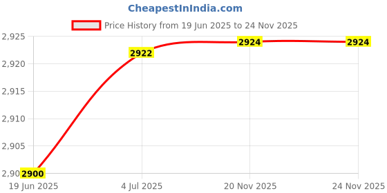 flipkart.com NIR JAY PSP 713 Anniversary Edition Price History Graph from 19 Jun 2025 to 23 Nov 2025