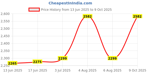flipkart.com NIR JAY PSP 717 Anniversary Edition Price History Graph from 13 Jun 2025 to 9 Oct 2025