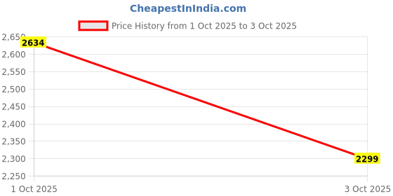 flipkart.com NIR JAY PSP 722 Anniversary Edition Price History Graph from 1 Oct 2025 to 3 Oct 2025