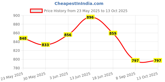 flipkart.com nir jay tom , toy laptop nir jay Price History Graph from 23 May 2025 to 12 Oct 2025
