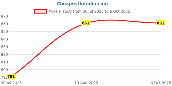 flipkart.com nir jay TR689 nir jay Price History Graph from 30 Jul 2025 to 5 Oct 2025