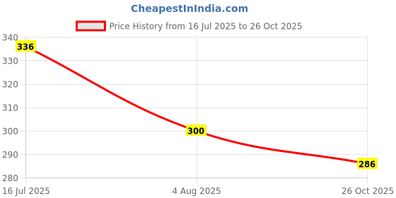 flipkart.com nir jay WMB-109F nir jay Price History Graph from 16 Jul 2025 to 26 Oct 2025