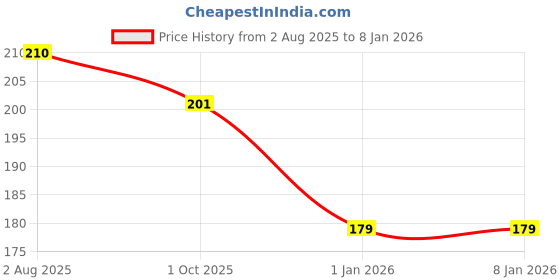 flipkart.com nir jay WMB-87 nir jay Price History Graph from 2 Aug 2025 to 7 Jan 2026
