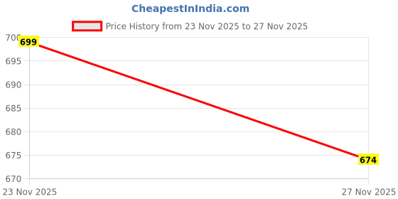 flipkart.com niraj creation U-Neck Women Blouse niraj creation Price History Graph from 23 Nov 2025 to 27 Nov 2025