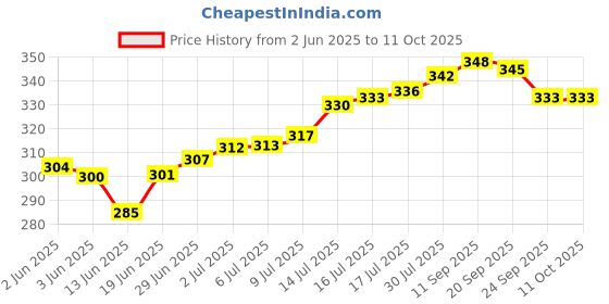 flipkart.com nirajgupt 2 ml Plain Plastic Test Tube nirajgupt Price History Graph from 2 Jun 2025 to 10 Oct 2025