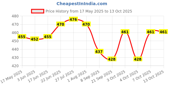 flipkart.com niralasa 2 Pcs Adjustable Measuring Spoon with Scale Plastic Measuring Spoon Set niralasa Price History Graph from 17 May 2025 to 13 Oct 2025