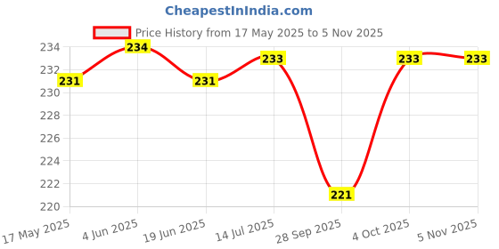 flipkart.com niralasa 5 Medicine Organizer Box Pill Organizer Mini Case with 5 Compartments Pill Box niralasa Price History Graph from 17 May 2025 to 3 Nov 2025
