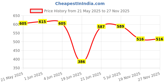 flipkart.com niralasa 5.5 Liter Collapsible Beverage Tub Dispenser - Folding Water Container Bottled Water Dispenser niralasa Price History Graph from 21 May 2025 to 26 Nov 2025