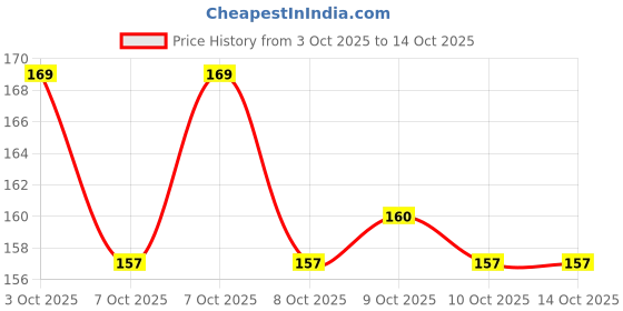 flipkart.com niralasa 5Cmx4.5M Bionic Camo Gear Wrap Camping Stealth Tape Desert Camo Boxing Hand Wrap niralasa Price History Graph from 3 Oct 2025 to 14 Oct 2025