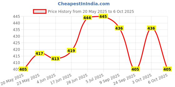 flipkart.com niralasa 7 in 1 Wire Stripping Tool Wire Cutter With Gripping, Wrench, Crimping Hand Tool Lineman Plier niralasa Price History Graph from 20 May 2025 to 6 Oct 2025