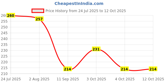 flipkart.com niralasa Bar Accessories Reusable Stainless Steel Ice Cube Set of 4 Pieces, Silver Steel Ice Ball Tray niralasa Price History Graph from 24 Jul 2025 to 12 Oct 2025