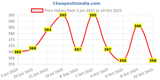 flipkart.com niralasa Book Lamp for Students, USB Rechargeable LED Study Light, 3 Light Modes, Clip-On Study Lamp niralasa Price History Graph from 3 Jun 2025 to 8 Oct 2025