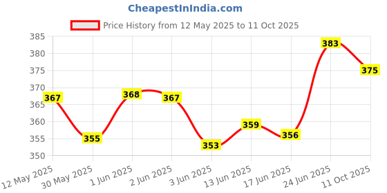 flipkart.com niralasa Cycle Speedometer Odometer Bicycle Cyclometer Meter Wired Cyclocomputer niralasa Price History Graph from 12 May 2025 to 11 Oct 2025