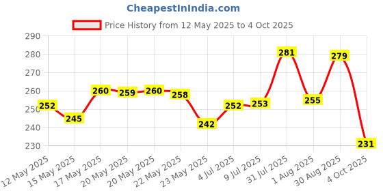 flipkart.com niralasa Digital Finger Counting Machine Mantra Jap Count God Name Digital Tally Counter niralasa Price History Graph from 12 May 2025 to 4 Oct 2025