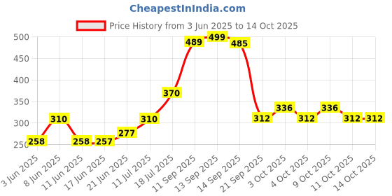 flipkart.com niralasa Digital Finger Tasbeeh Misbaha Digital Tally Counter niralasa Price History Graph from 3 Jun 2025 to 13 Oct 2025