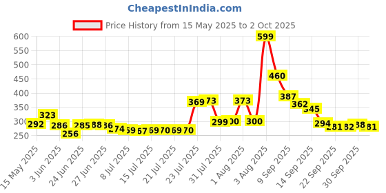 flipkart.com niralasa Electronic Digital Finger Counting Machine Portable Rotating Digital Tally Counter niralasa Price History Graph from 15 May 2025 to 2 Oct 2025