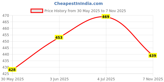 flipkart.com niralasa Fast Pain Relief 3 Layer Pillow Neck Support and Relaxation Inflatable Stretcher Neck Support niralasa Price History Graph from 30 May 2025 to 7 Nov 2025