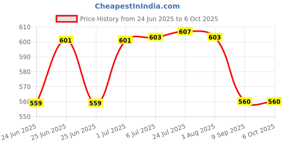 flipkart.com niralasa Folding Shelf Bracket Heavy Duty Metal Collapsible Shelf Bracket for Bench Table 40 Cms Shelf Bracket niralasa Price History Graph from 24 Jun 2025 to 5 Oct 2025