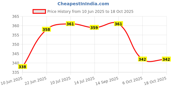 flipkart.com niralasa Gas Stove Knob Cover Locks Gas Cooker Switch Protector for Baby Kids 2 Pcs niralasa Price History Graph from 10 Jun 2025 to 18 Oct 2025