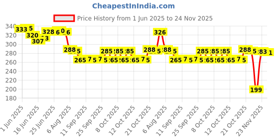 flipkart.com niralasa Handheld Portable Bidet Spray Bottle for Toilet Retractable Bidet Jet Spray Manual Bidets niralasa Price History Graph from 1 Jun 2025 to 24 Nov 2025