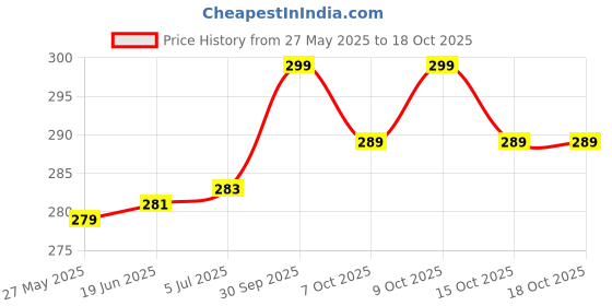 flipkart.com niralasa Liquid Wave Cruise Ship Decoration, Titanic, Cruise Ship That No Longer Sinks Decorative Showpiece - 5.2 cm niralasa Price History Graph from 27 May 2025 to 18 Oct 2025