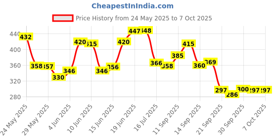 flipkart.com niralasa Manual Hand Finger Digital Counting Machine Misbaha Tasbeeh Counter for Prayer Digital Tally Counter niralasa Price History Graph from 24 May 2025 to 7 Oct 2025