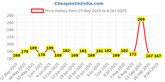 flipkart.com niralasa NA Double Layer Pill Organizer Pill Case with 10 Compartments Portable Mini Pill Box niralasa Price History Graph from 17 May 2025 to 8 Oct 2025