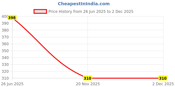 flipkart.com niralasa Plastic Cake Server niralasa Price History Graph from 26 Jun 2025 to 2 Dec 2025