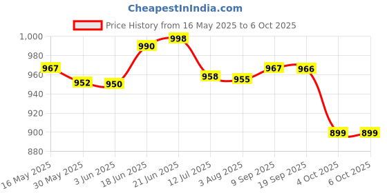 flipkart.com niralasa Plastic Finger Jap Mala Mantra Digital Counting Machine Set Digital Tally Counter niralasa Price History Graph from 16 May 2025 to 6 Oct 2025