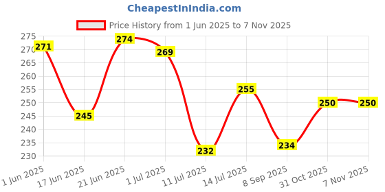 flipkart.com niralasa Plastic Grocery Container - 225 ml, 325 ml, 650 ml, 1250 ml, 2200 ml, 3500 ml niralasa Price History Graph from 1 Jun 2025 to 6 Nov 2025