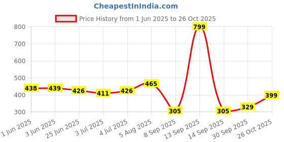 flipkart.com niralasa Polyester Baby Play Mat niralasa Price History Graph from 1 Jun 2025 to 26 Oct 2025