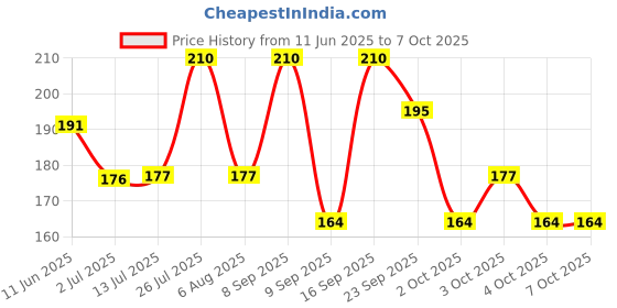flipkart.com niralasa Polyester Home Use Apron - Free Size niralasa Price History Graph from 11 Jun 2025 to 7 Oct 2025