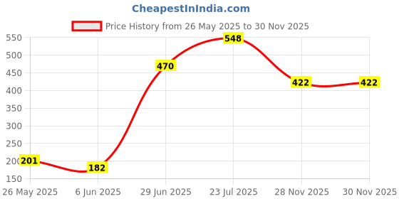 flipkart.com niralasa Silicone Bathroom Mat niralasa Price History Graph from 26 May 2025 to 28 Nov 2025