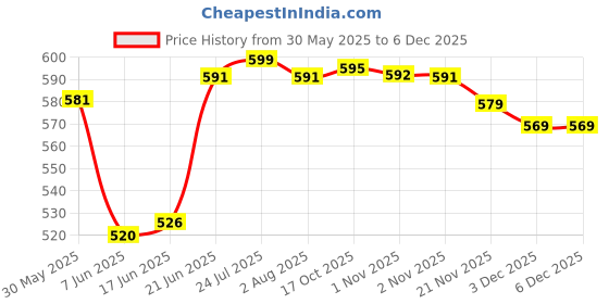 flipkart.com niralasa Stainless Steel Manual Milk Foamer, Handheld Coffee Milk Frothing Pitchers 2 Cups Coffee Maker niralasa Price History Graph from 30 May 2025 to 5 Dec 2025