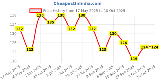 flipkart.com niralasa Sweat Pads For Underarms Disposable Highly Absorbent Sweat Pads Cotton Sweat Pads niralasa Price History Graph from 17 May 2025 to 10 Oct 2025