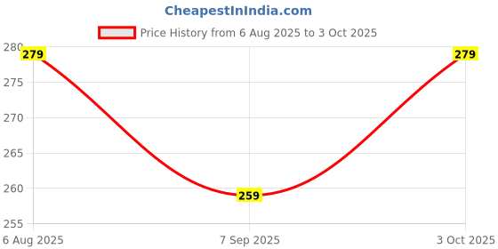 flipkart.com niralasa Table Leg Folding Brackets, Foldable Hinge, Self- Lock Extension Collapsible NA Shelf Bracket niralasa Price History Graph from 6 Aug 2025 to 3 Oct 2025